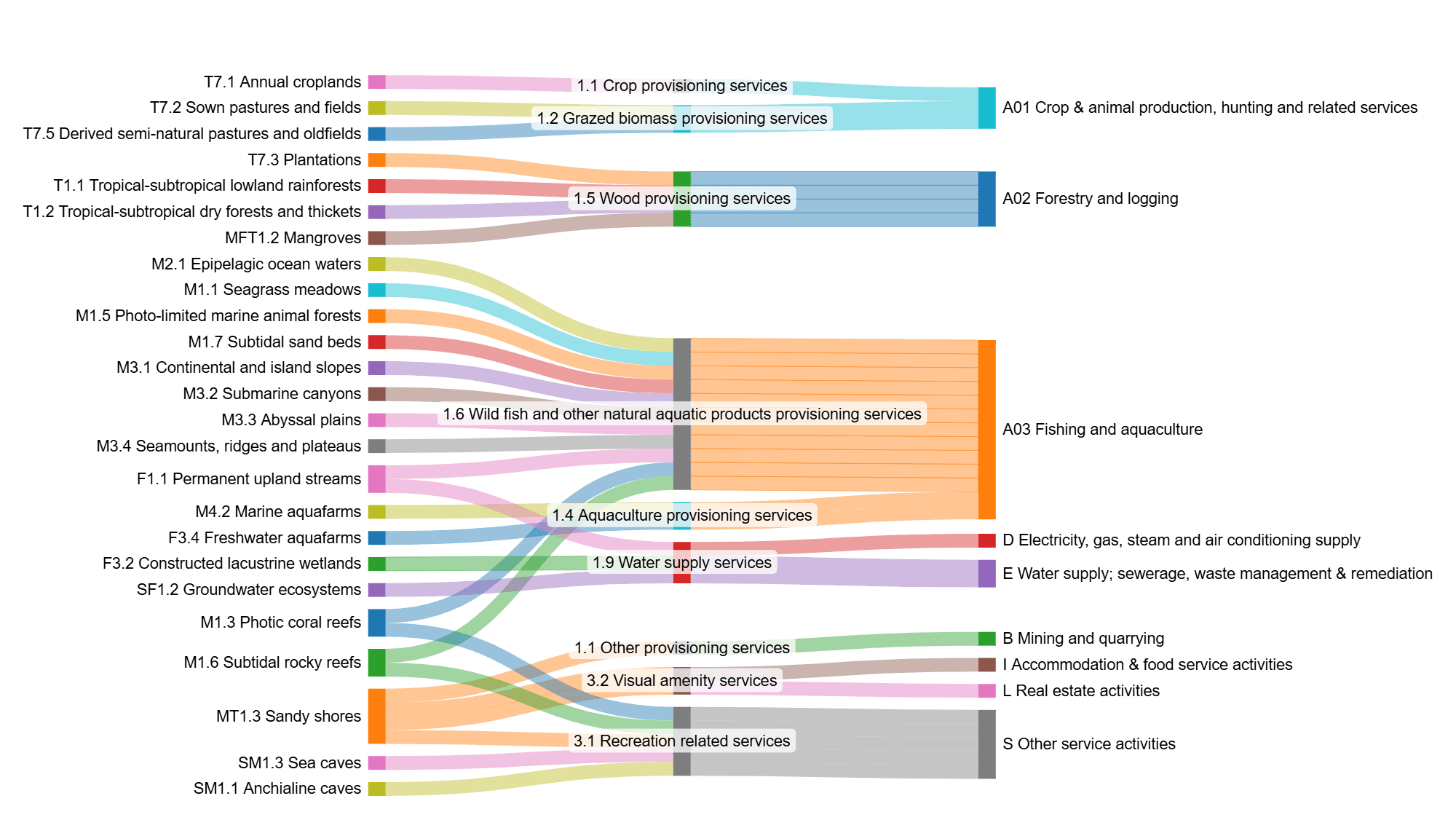 Sankey diagram showing flows from ocean ecosystem types to economic sectors